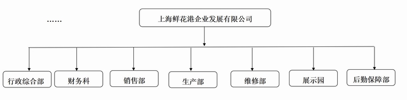 上海鮮花港企業(yè)發(fā)展有限公司組織架構(gòu)_01.jpg